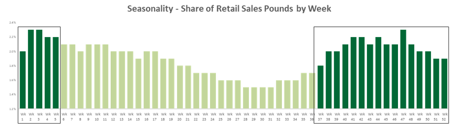 Graph of seasonality - share of retail sales pounds by week.